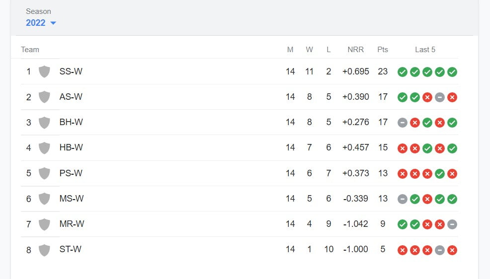 Wbbl Points Table 2022 - Team Standing- 24-Nov-2022
