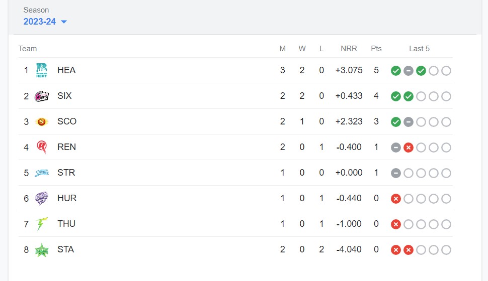 BBL Team Standing Latest - Big Bash League Points Table 2023- 2024
